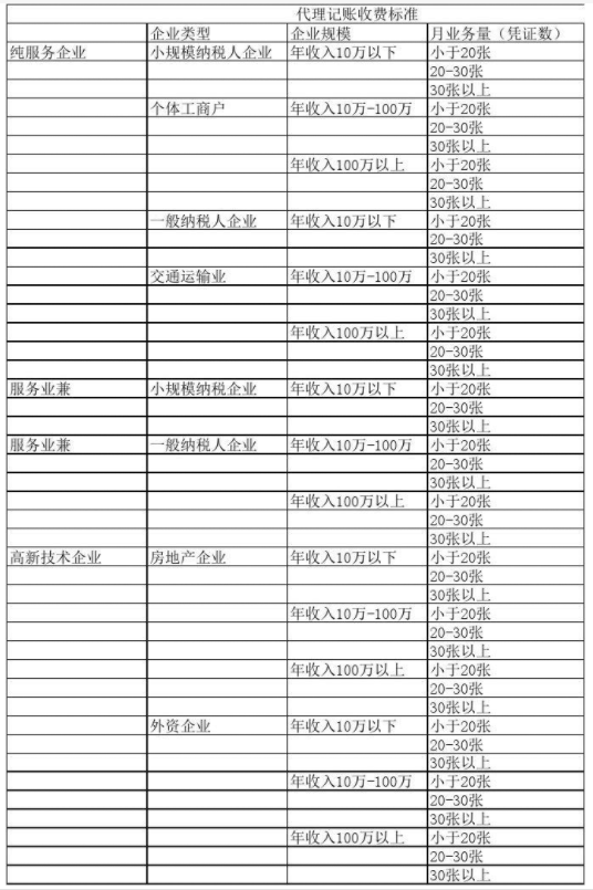 杭州代理记账公司收费表一览，代理记账收费结构构成